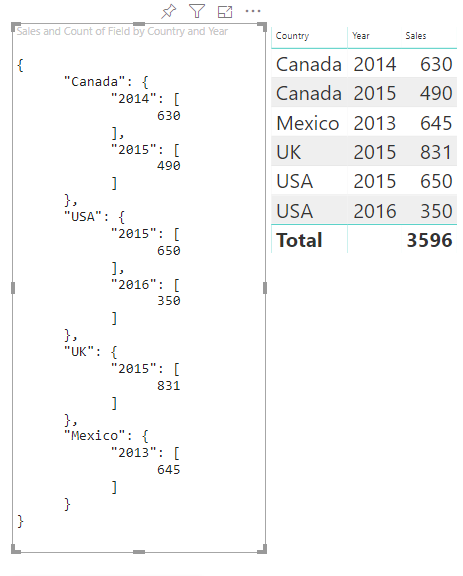 Skærmbillede af en visualisering med tilknytning af kategoriske datavisninger.