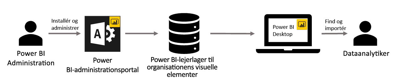 Diagram, der viser Power BI-arbejdsprocessen for visualiseringer.