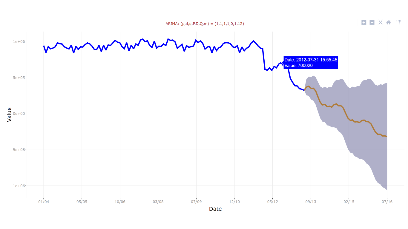 Skærmbillede, der viser Prognoser med ARIMA.