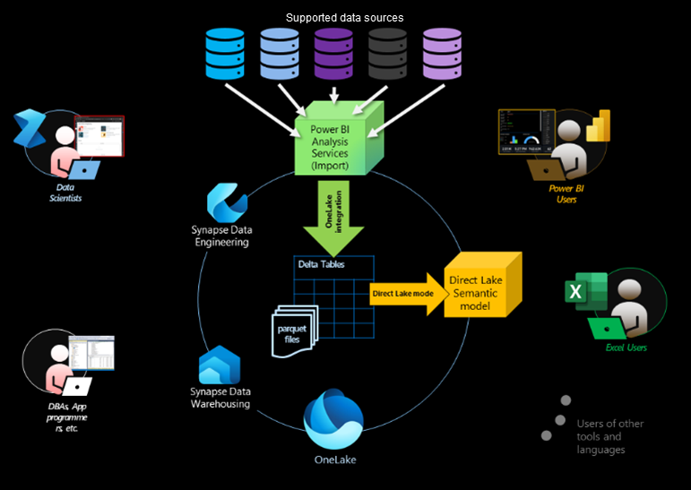 diagram over OneLake-integration for semantiske modeller