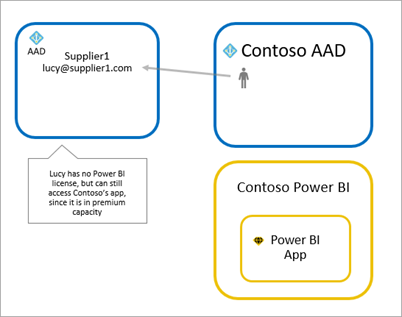 Diagram over gæstebrugeroplevelsen med Power BI Premium.