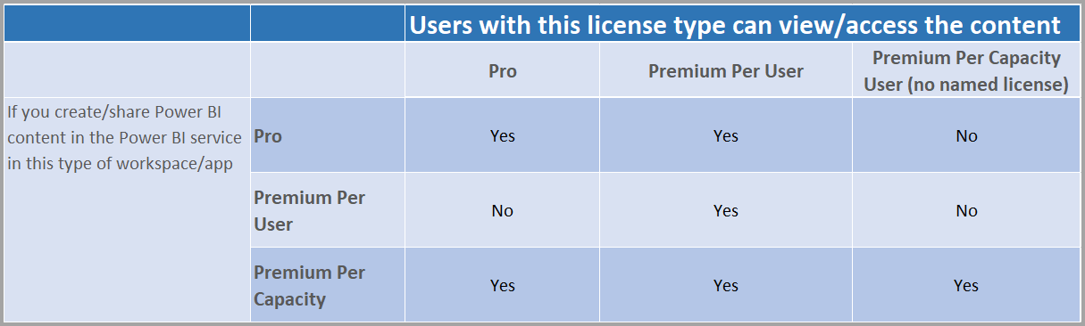 Skærmbillede af et diagram, der viser tilgængelighed til indhold efter licenstype.