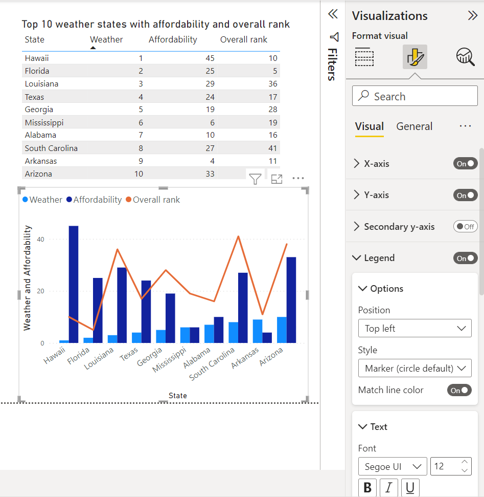 Skærmbillede af Power BI Desktop, der viser visualiseringerne Tabel samt Line og Clustered Column.