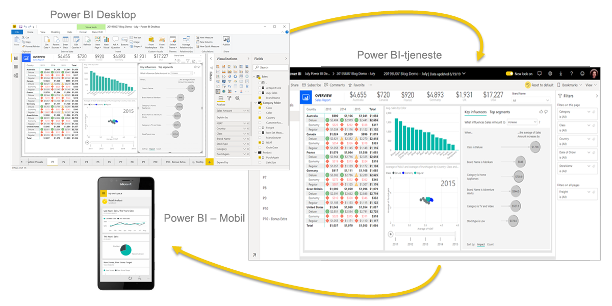 Skærmbillede af diagram over Power BI Desktop, Tjeneste og Mobil, der viser deres integration.