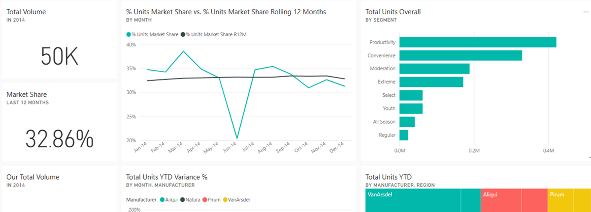 Skærmbillede af Power BI-tjeneste, der viser dashboardlærredet.