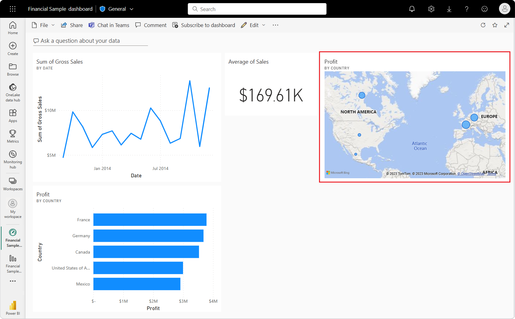 Skærmbillede af dashboardet Økonomieksempel med fastgjorte Q&A-visualiseringsfelter.