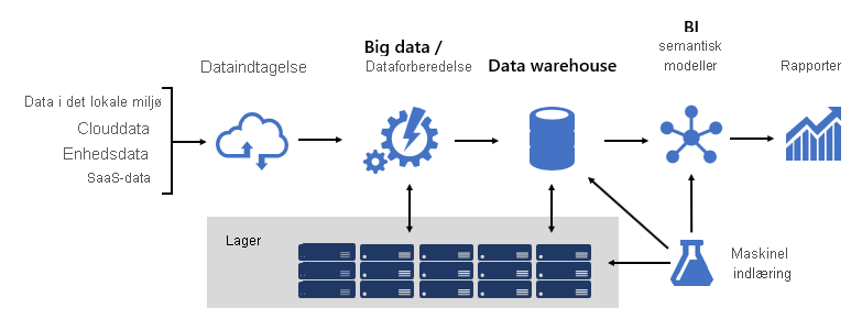 diagram, der viser BI-platformarkitekturdiagrammet, fra datakilder til maskinel indlæring.