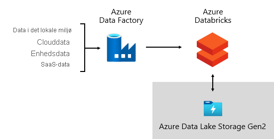 diagram, der viser Azure Data Factory-kildedata og orkestrering af datapipelines med Azure Databricks via Azure Data Lake Storage Gen2.