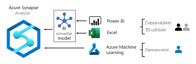 diagram, der viser forbruget af Azure Synapse Analytics med Power BI, Excel og Azure Machine Learning.