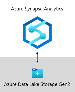 diagram, der viser Azure Synapse Analytics, der opretter forbindelse til Azure Data Lake Storage Gen2.