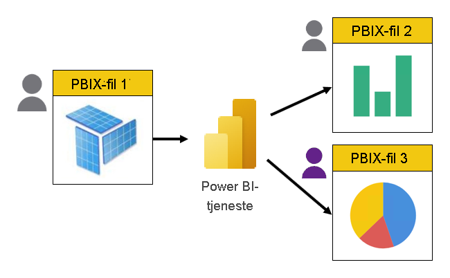 Der er tre PBIX-filer. Den første indeholder kun en model. De to andre indeholder kun rapporter, og de opretter direkte forbindelse til den model, der hostes i Power BI-tjeneste. Rapporterne er udviklet af forskellige personer.