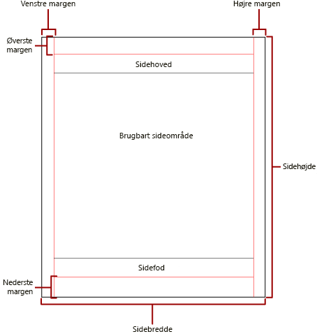 Diagram over fysisk side med margener og brugbart område.