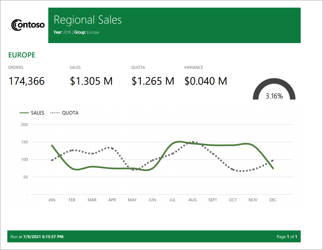 Skærmbillede af et eksempel på en sideinddelt Power BI-rapport for regionalt salg.