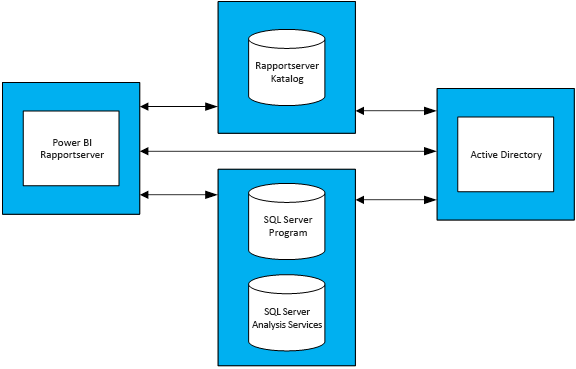 Diagram showing relationships between Power B I Report Server, Active Directory, and associated databases.