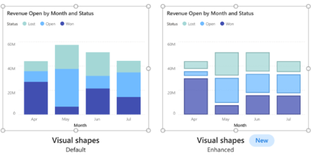 Skærmbillede, der viser forbedret formatering af søjlediagrammer og liggende søjlediagrammer i Power BI.