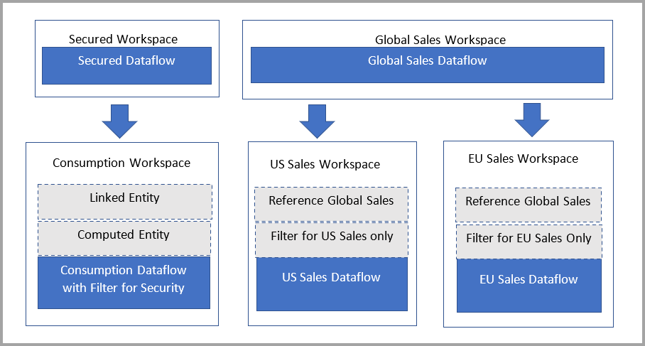 Diagram, der beskriver, hvordan du bruger sammenkædede tabeller og dataflow.