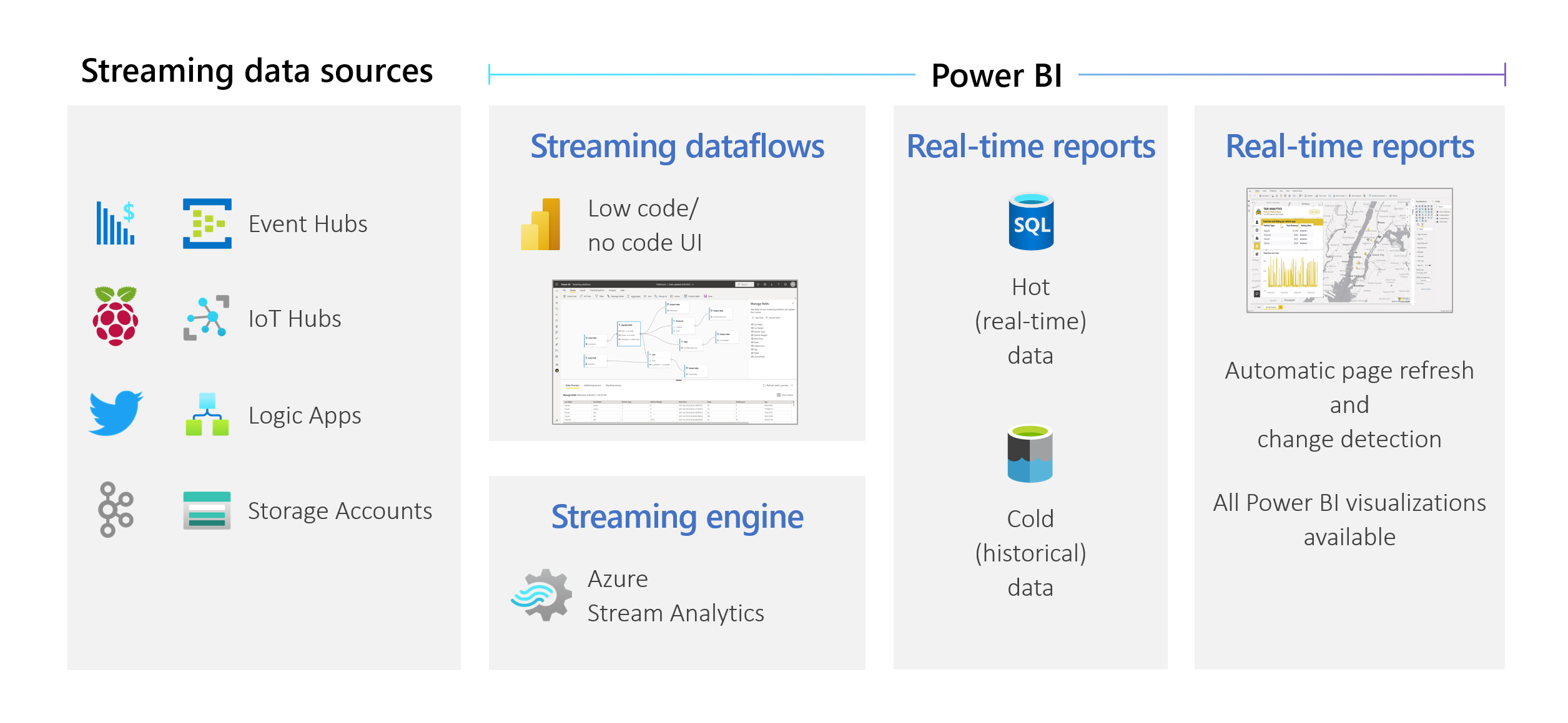 Diagram, der viser et eksempel på blandede streaming- og batchdata i en enkel arbejdsproces, der opretter rapporter i realtid i Power BI.