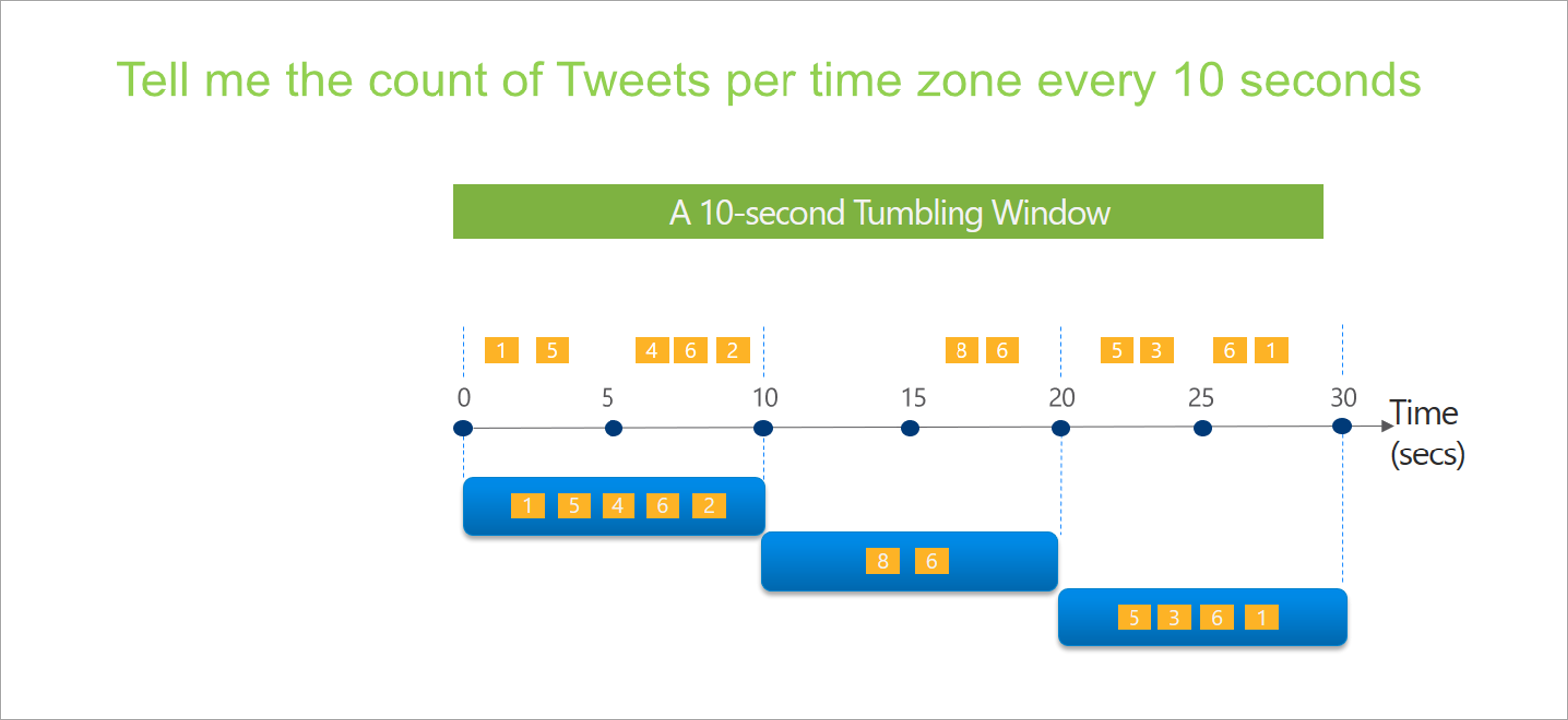 Diagram, der viser et 10-sekunders tumblingvindue.