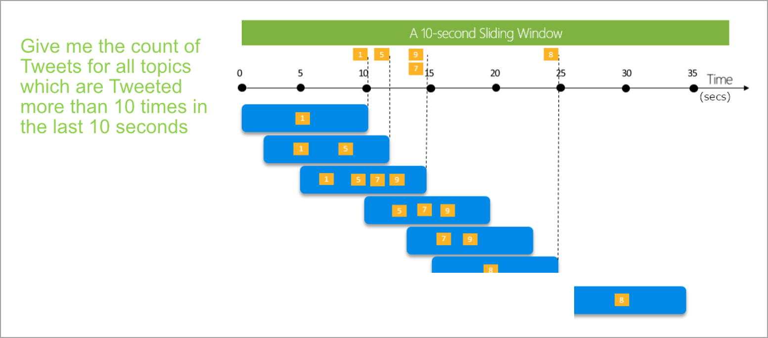 Diagram, der viser et 10-sekunders skydevindue.