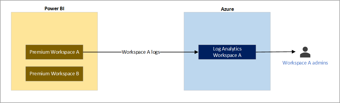 Diagram over eksempel 1, hvor der kun sendes arbejdsområdelogge til et andet arbejdsområde.