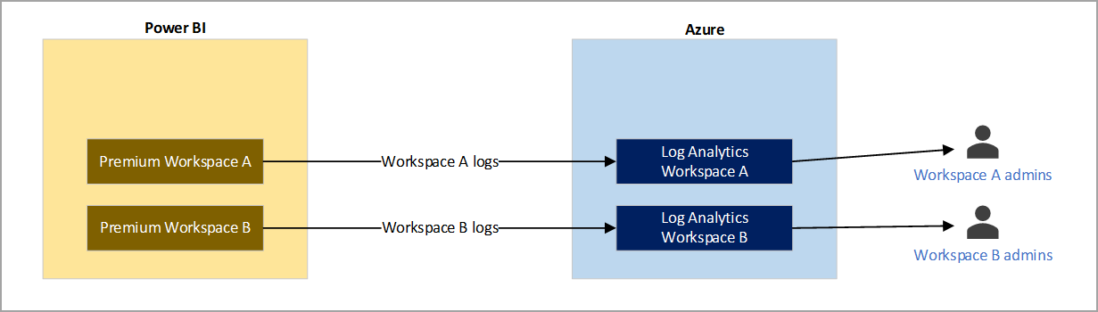 Diagram over eksempel to separate arbejdsområdelogge, der er sendt til dedikerede logarbejdsområder.