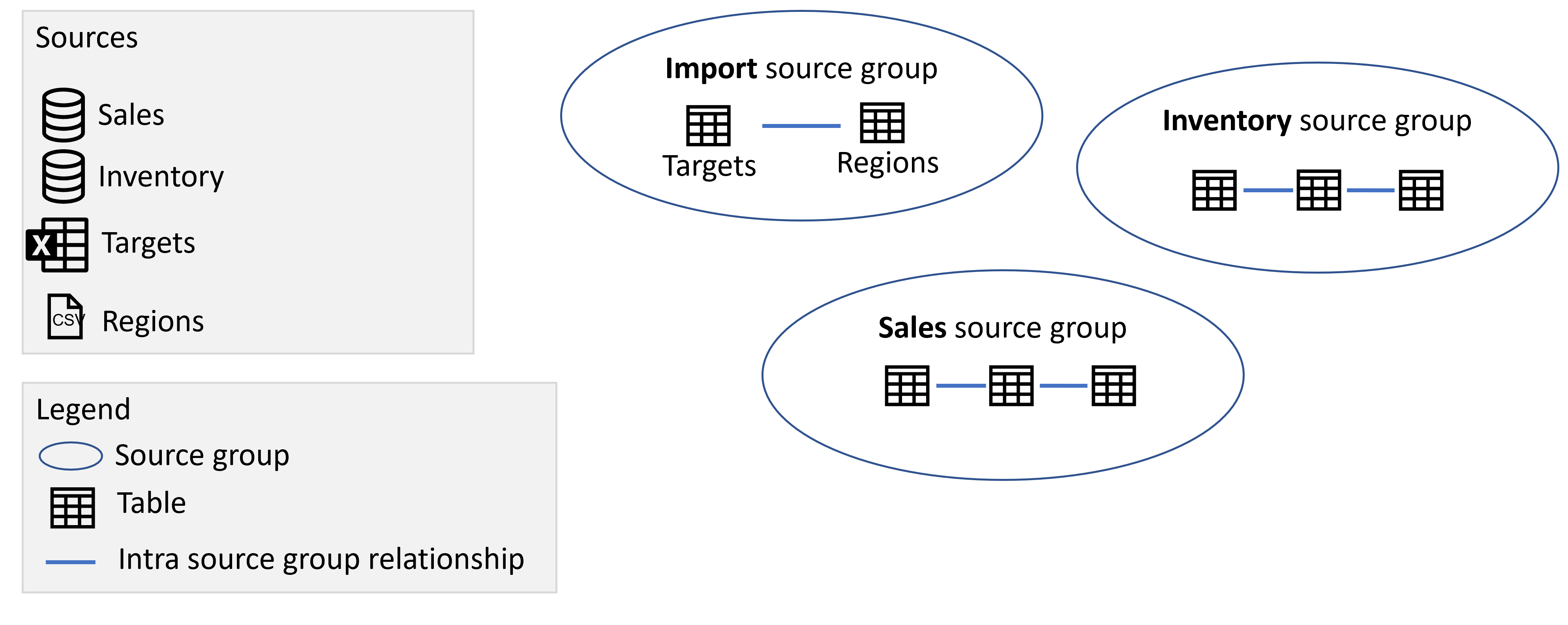 Diagram, der viser kildegrupperne Import, Sales og Inventory, som indeholder tabellerne fra de respektive kilder.