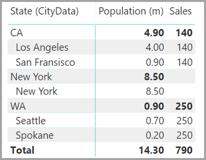 Skærmbillede af en tabel, der viser delstats- og bybefolkning og salg.