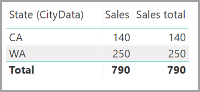 Skærmbillede af en tabelvisualisering, der viser totalen State, Sales og Sales som følge af formlen.