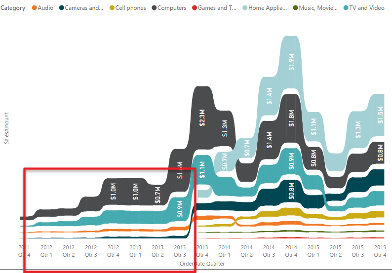 Skærmbillede, der viser et bånddiagram med data for Lyd, Mobiltelefoner og andre kategorier, der vises efter år og kvartal. Kategorien med den højeste placering er 