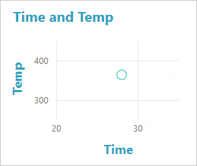 Skærmbillede af et punktdiagram, der kun har ét datapunkt.