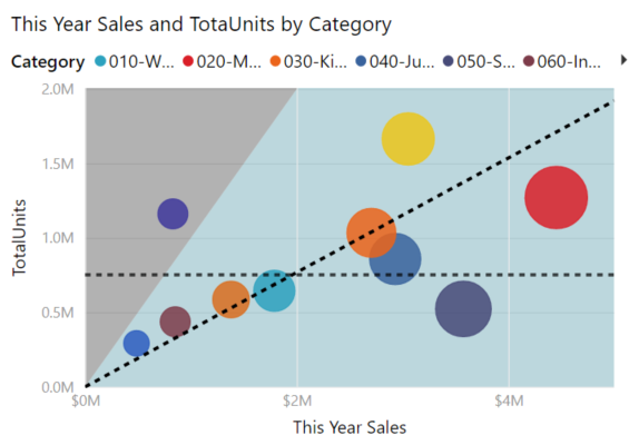 Skærmbillede af et punktdiagram med ændrede analyseindstillinger i Power BI.