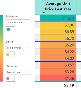 Skærmbillede, der viser, hvordan Power BI anvender farvegraduering på værdierne i den angivne kolonne.