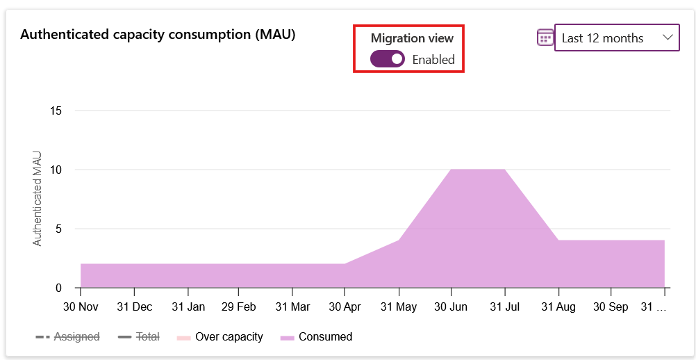 Skærmbillede af migration af visningen.