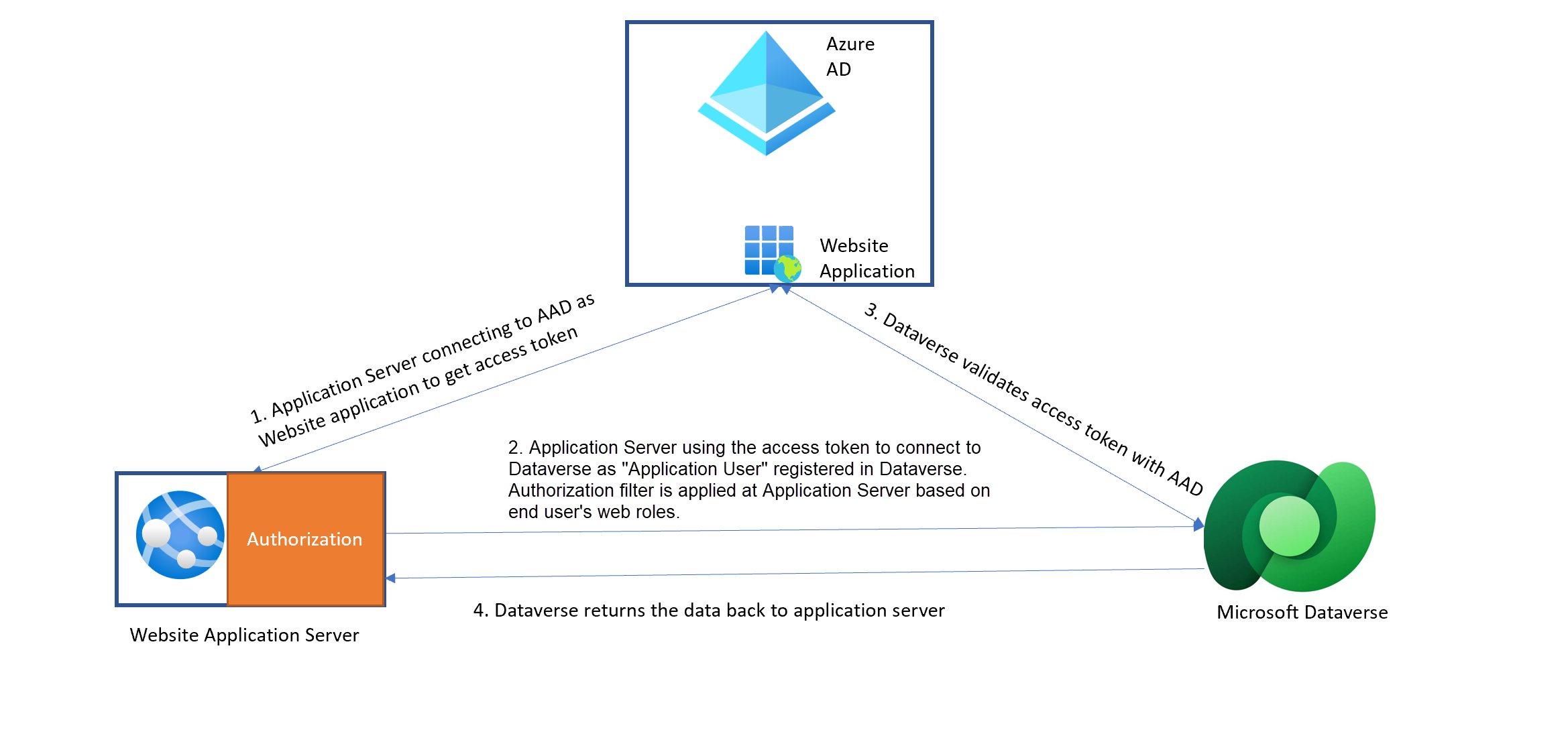 Dataverse til websted-forbindelse.