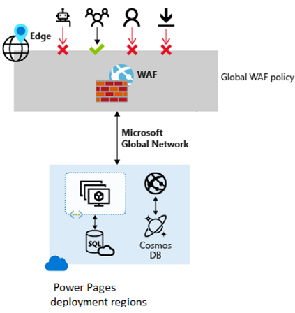 Diagram over Web Application Firewall, der anvendes på Power Pages.