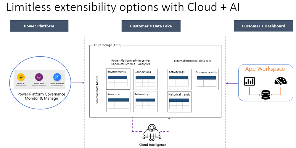 Diagram, der viser Azure-ressourcer.