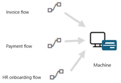 Alle cloudflows omfattet af én proceslicens, da de har et desktopflow, der kører på den samme maskine.