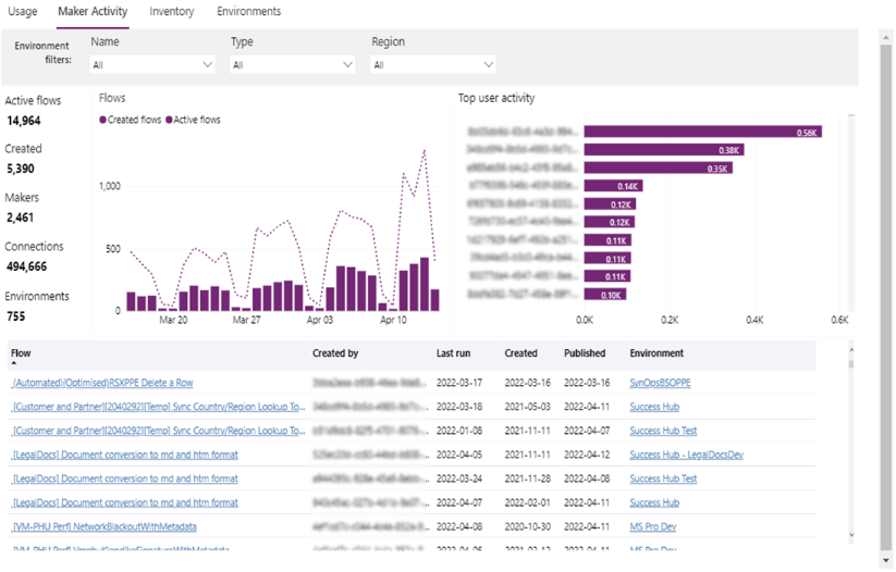 Power Automate-rapporten Opretteraktivitet.