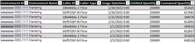 Billede, der viser et eksempel på rapporten om licenser pr. flow.