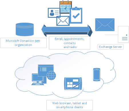 Diagram, der viser, at mail, aftaler, kontakter og opgaver synkroniseres mellem en Dynamics CRM-organisation og Exchange Server og forskellige enheder, der deler de samme data i skyen.