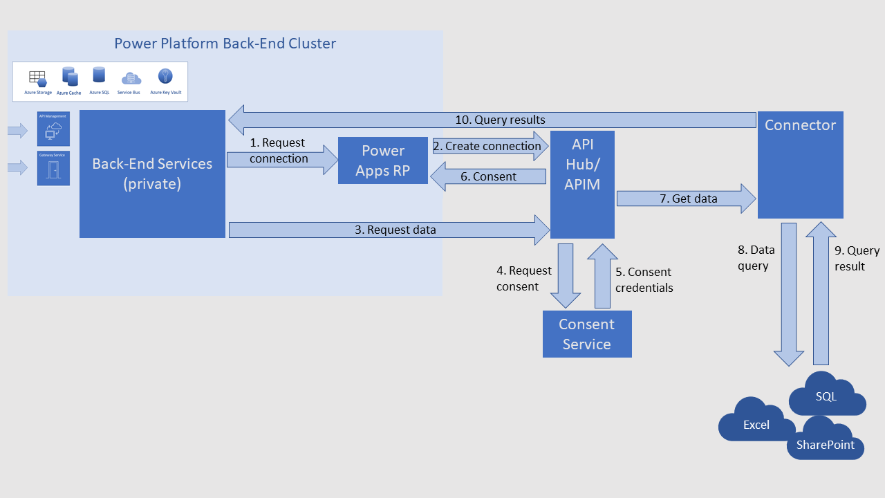 Et diagram, der viser Power Platform-backend-tjenester, som arbejder med en API Hub/API Management-connector for at nå eksterne dataconnectorer.