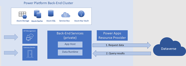 Et diagram, der viser den direkte forbindelse mellem Power Apps-backend-klyngen og Dataverse.