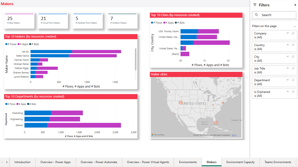 Dashboard for Microsoft Teams-miljø.