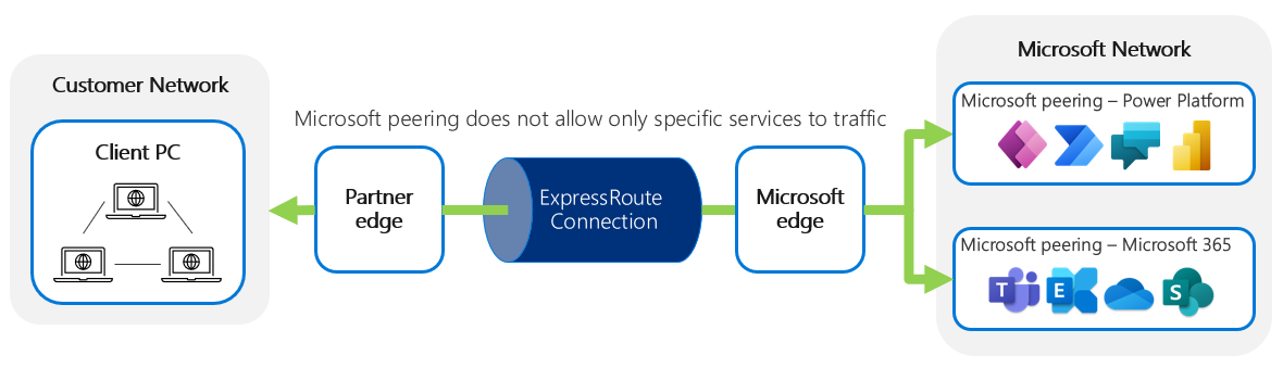 Diagram, der viser, at Microsoft peering ikke giver dig mulighed for at holde bestemte tjenester ude af netværkstrafik.