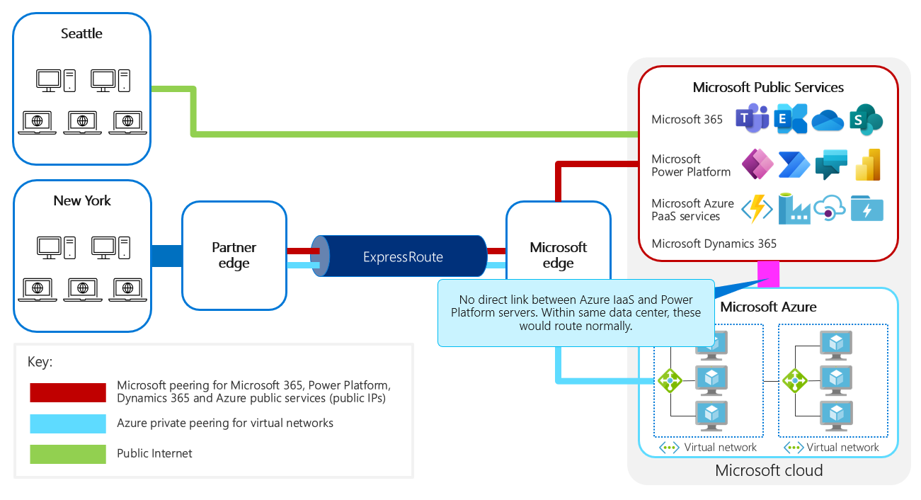 Netværksdiagram, der viser, at der ikke er nogen direkte links mellem Azure IaaS og Microsoft Power Platform-tjenester.