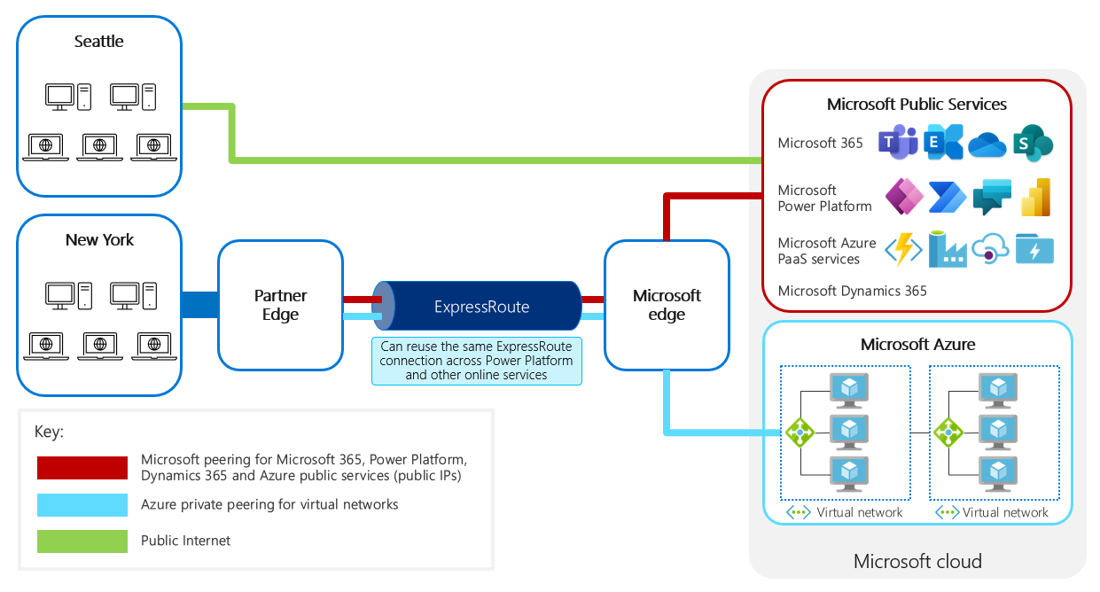 Diagram, der viser en delt ExpressRoute-forbindelse med Microsoft offentlige tjenester og Azure.