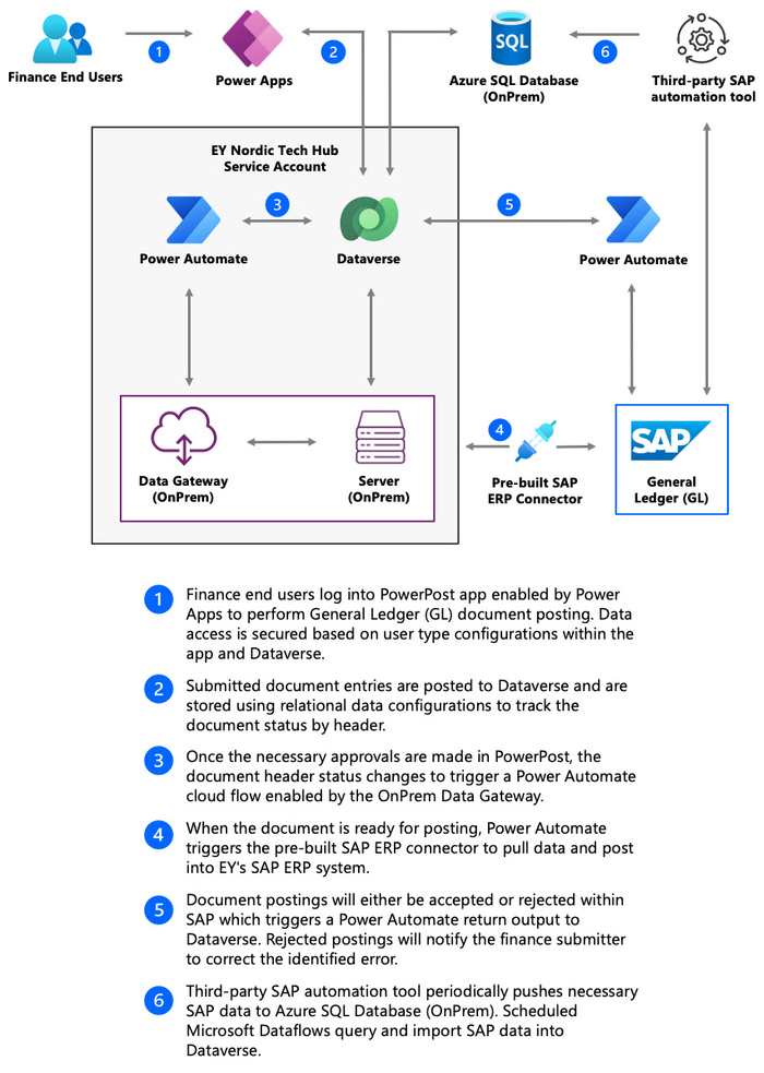 Diagram over Ernst & Young integreret SAP løsning.