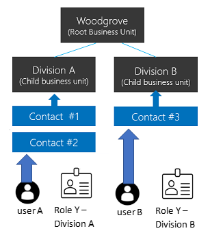 Diagram, der illustrerer brugen af forretningsenheder til at styre adgangen til data.