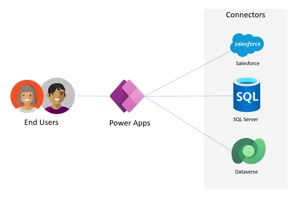 Diagram over arkitekturen i en simpel lærredapp eller modelbaseret app med direkte forbindelser til datakilder.