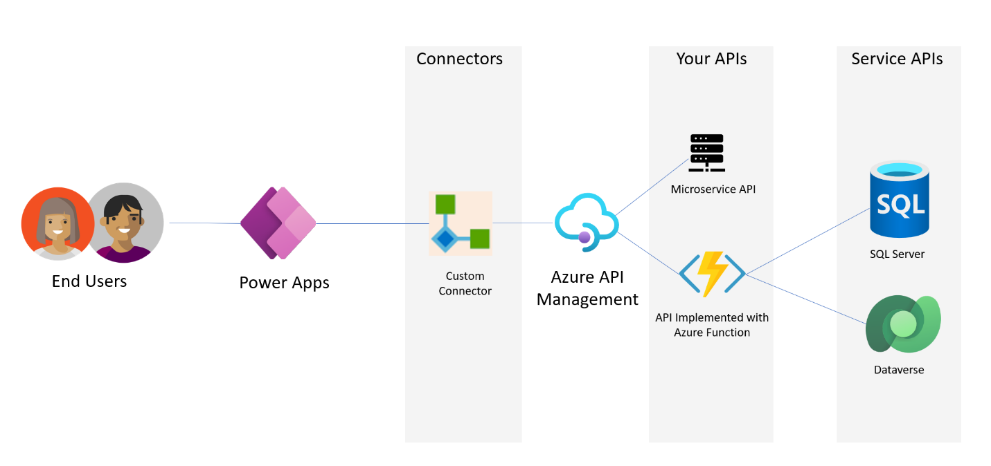 Diagram over arkitekturen i en app, der bruger en brugerdefineret connector og en API til at oprette forbindelse til datakilder.